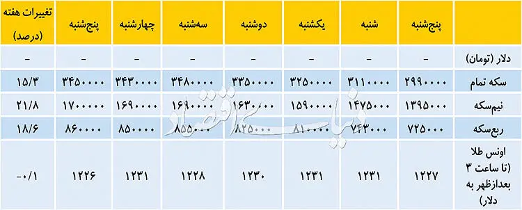 نوسانات شبانه در بازار سکه