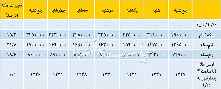 نوسانات شبانه در بازار سکه