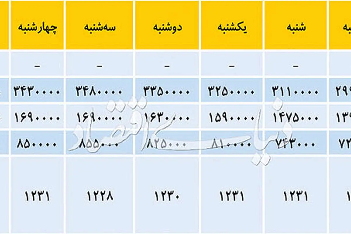 نوسانات شبانه در بازار سکه