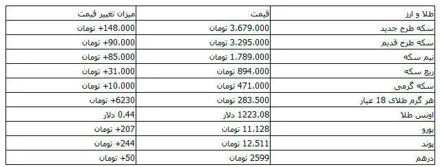 افزایش بهای طلا و ارز؛ سکه ۳ میلیون و ۶۷۹ هزار تومان