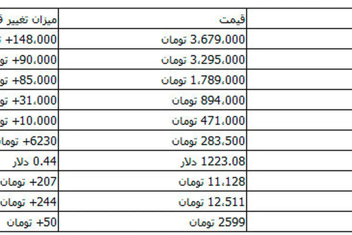 افزایش بهای طلا و ارز؛ سکه ۳ میلیون و ۶۷۹ هزار تومان