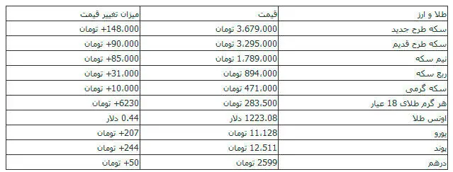 افزایش بهای طلا و ارز؛ سکه ۳ میلیون و ۶۷۹ هزار تومان