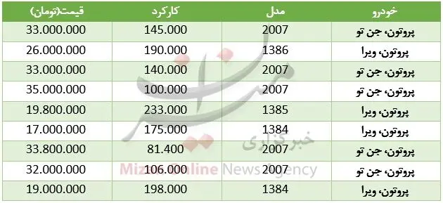قیمت خودروی پروتون