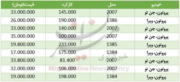 قیمت خودروی پروتون