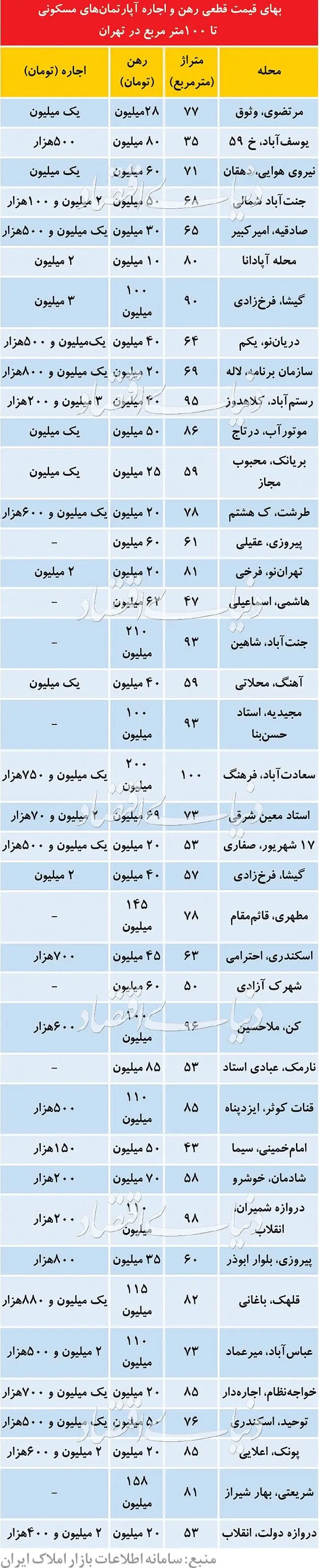 قیمت رهن و اجاره آپارتمان‌های زیر ۱۰۰ متر در تهران