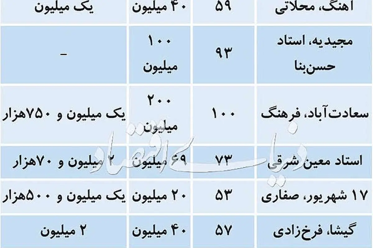 قیمت رهن و اجاره آپارتمانهای زیر ۱۰۰ متر در تهران