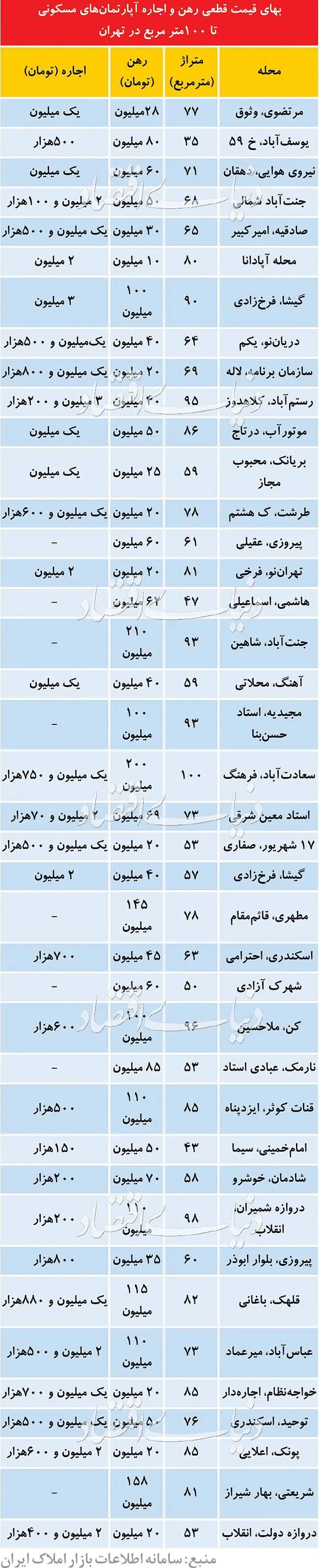 قیمت رهن و اجاره آپارتمان‌های زیر ۱۰۰ متر در تهران