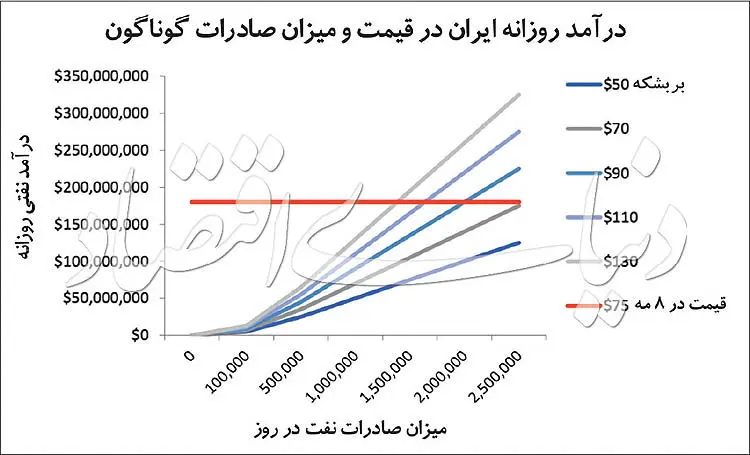 سنگر نجات درآمدهای نفتی