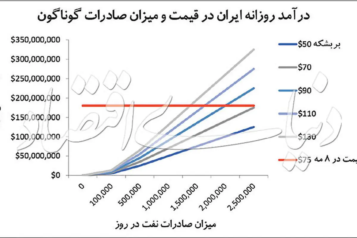 سنگر نجات درآمدهای نفتی