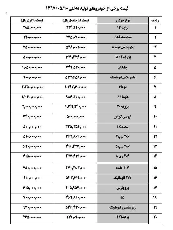 قیمت انواع خودرو در بازار؛ "مزدا۳" ۲۴۵ میلیون تومان شد
