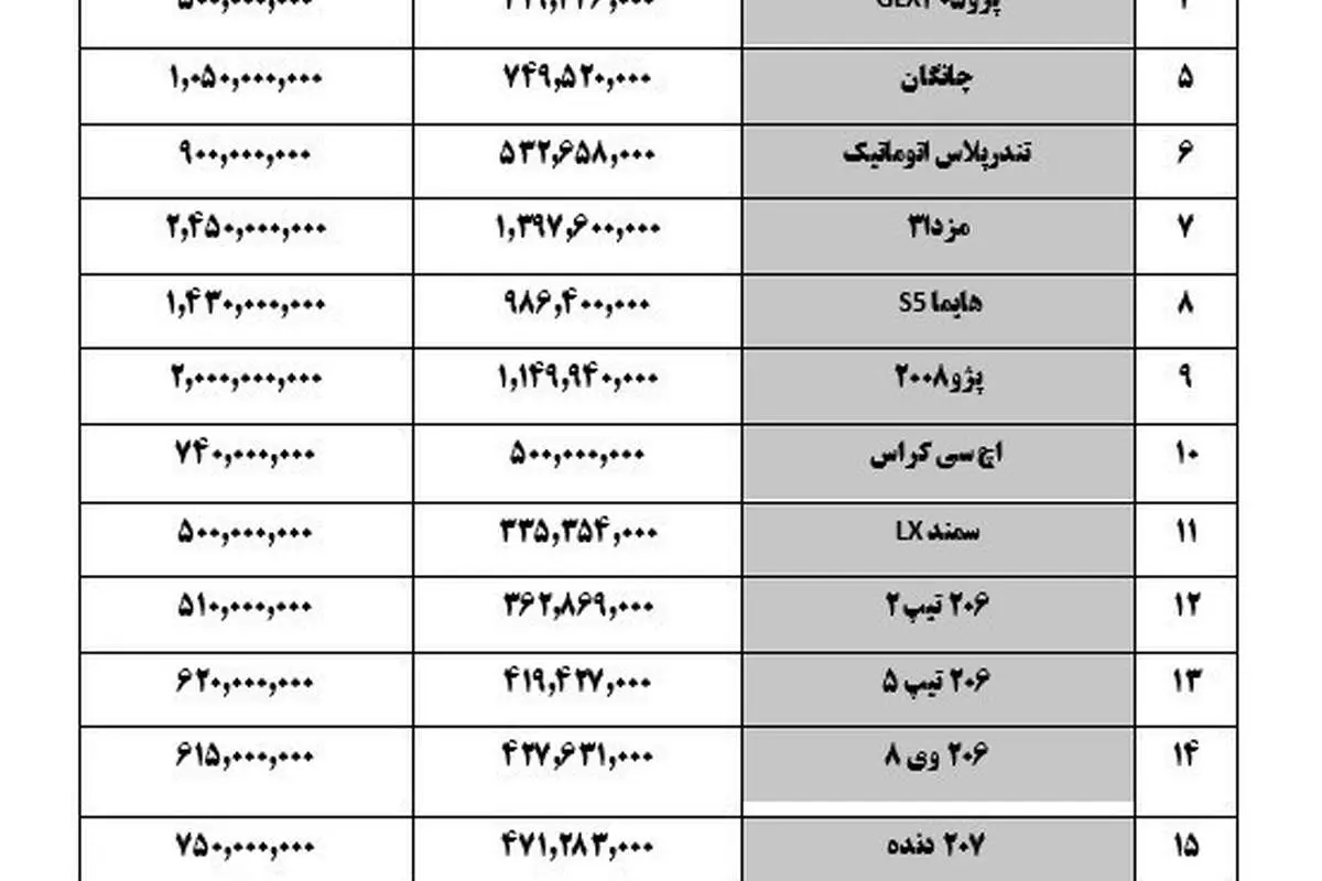 قیمت انواع خودرو در بازار؛ "مزدا۳" ۲۴۵ میلیون تومان شد