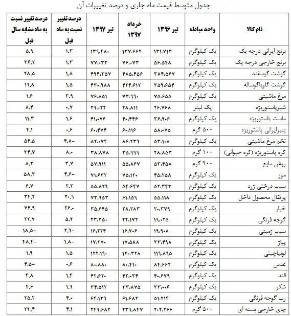 نوسانات قیمتی در کالاهای اساسی
