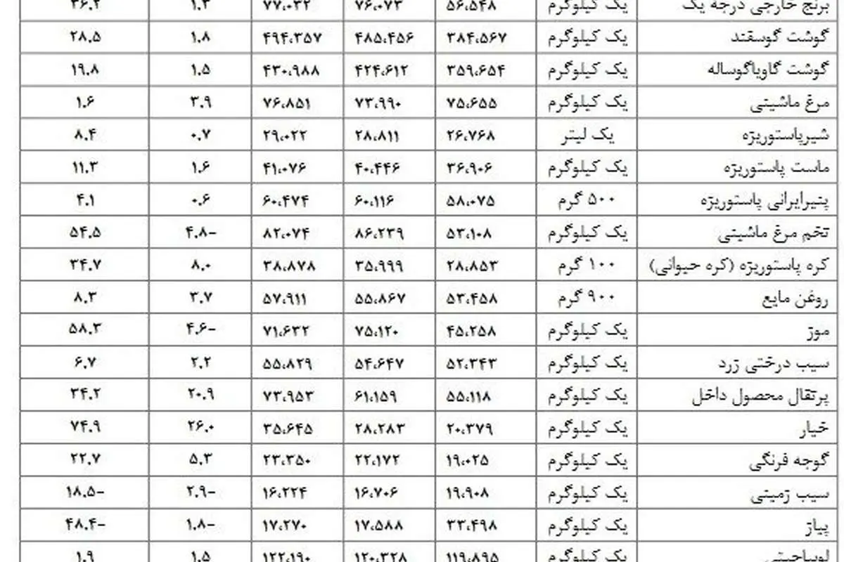 نوسانات قیمتی در کالاهای اساسی