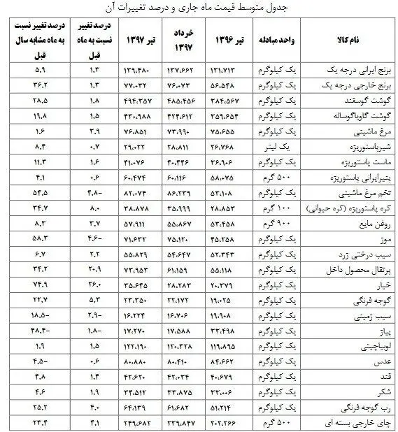 نوسانات قیمتی در کالاهای اساسی