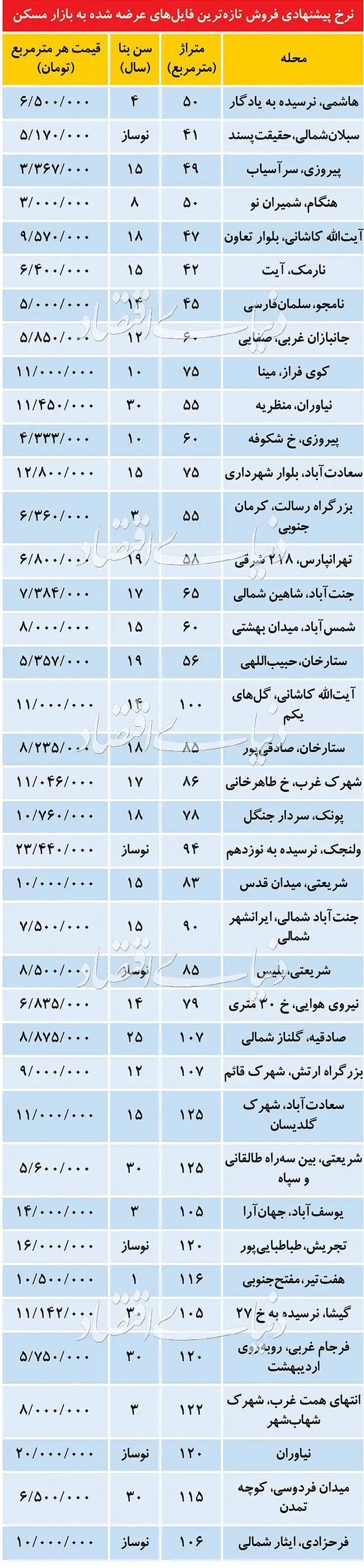 تازه‌ترین قیمت آپارتمان در تهران؛ از متری ۳ میلیون تا ۲۰ میلیون