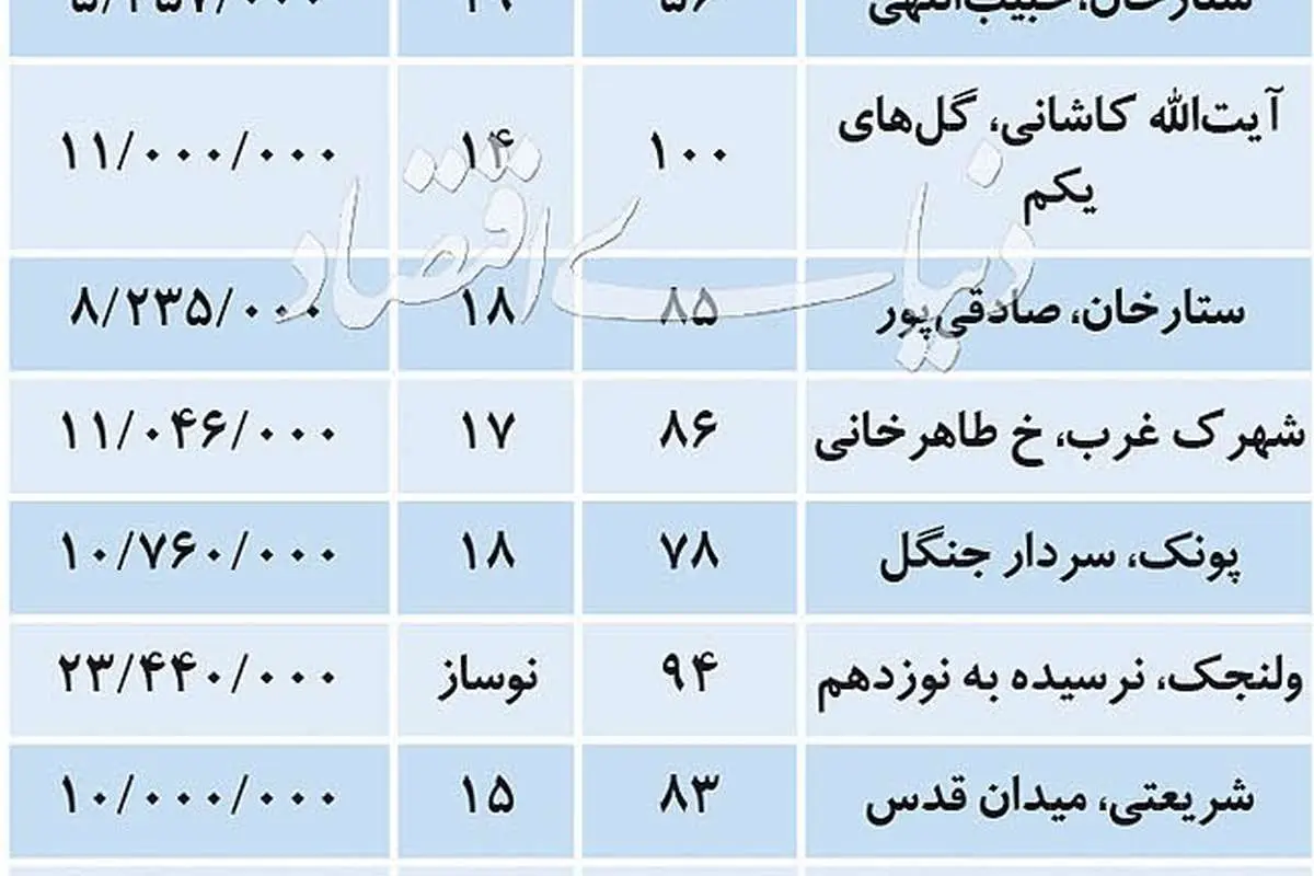 تازهترین قیمت آپارتمان در تهران؛ از متری ۳ میلیون تا ۲۰ میلیون