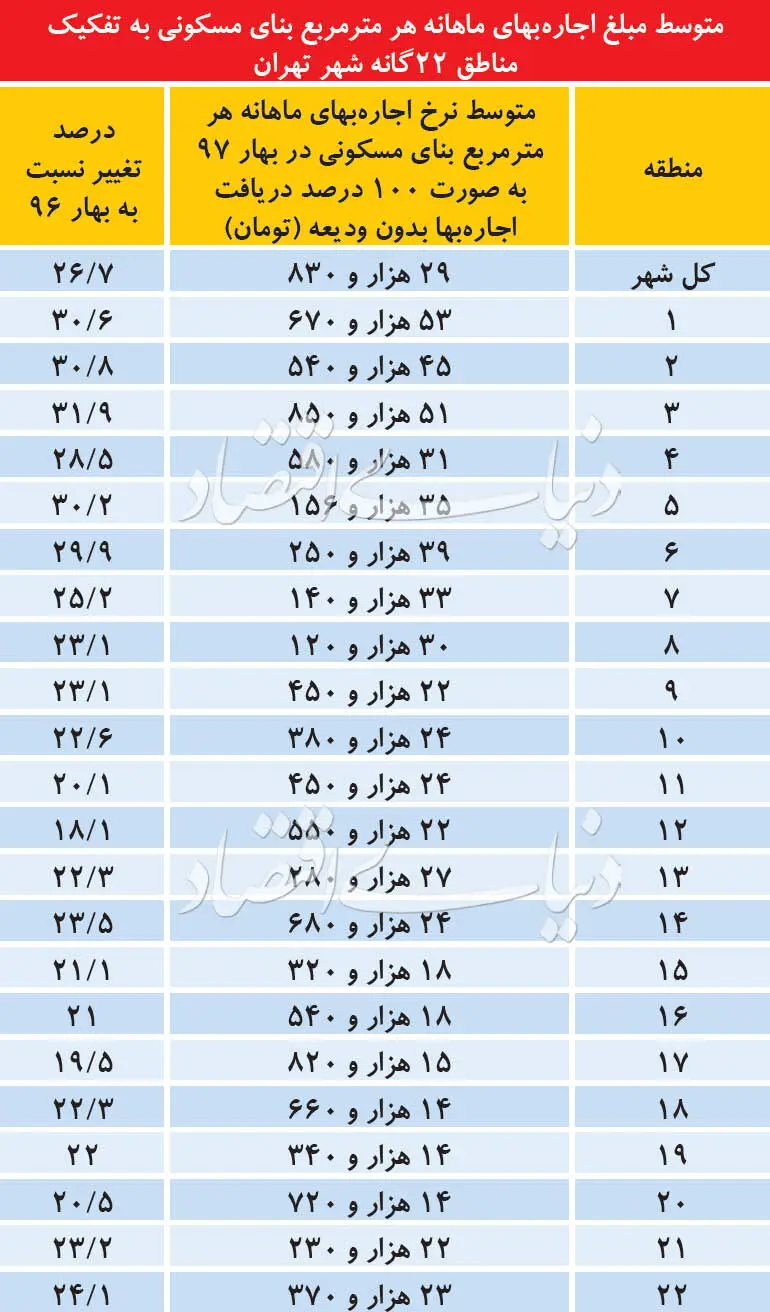 مقایسه معنادار اجاره‌نشین‌ها و خریداران مسکن در تهران