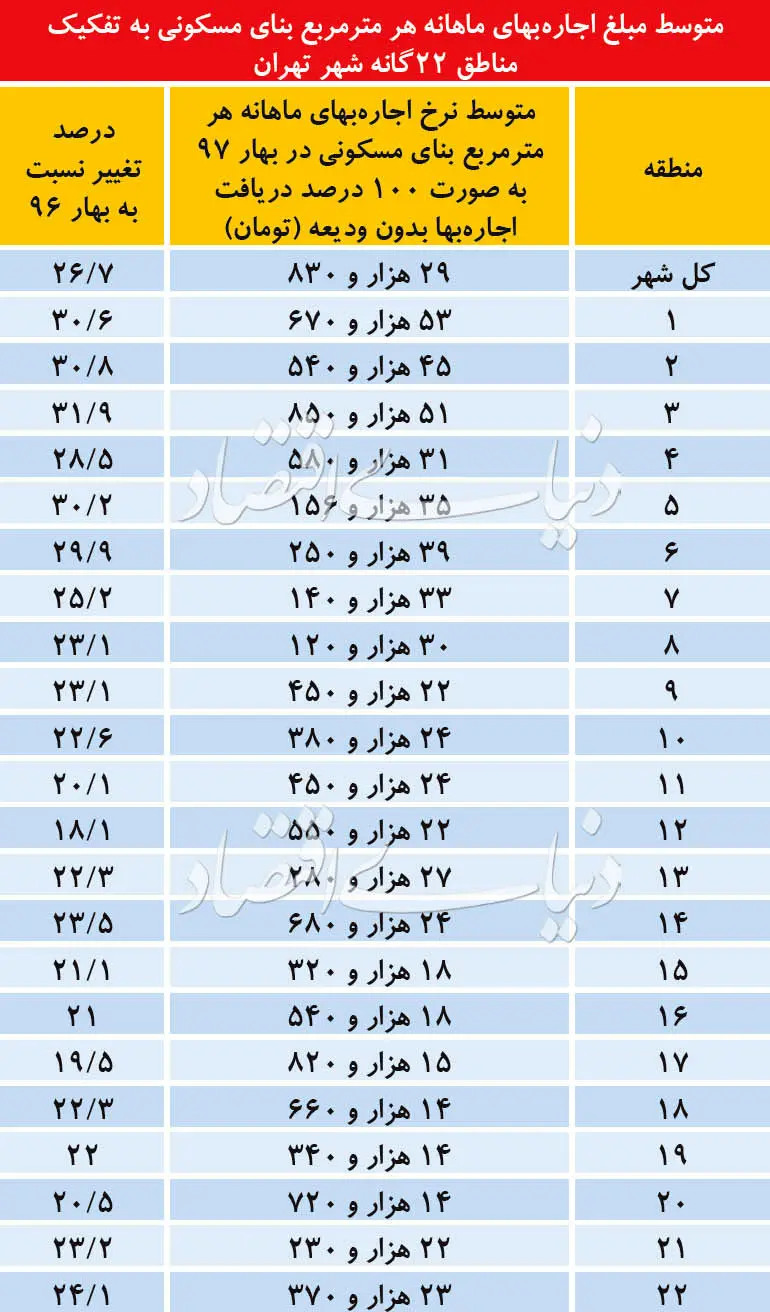 مقایسه معنادار اجاره‌نشین‌ها و خریداران مسکن در تهران