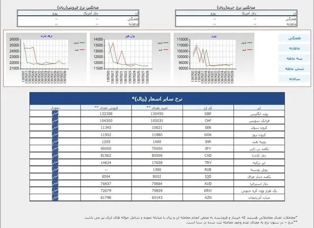دلار از سایت سنا پرید
