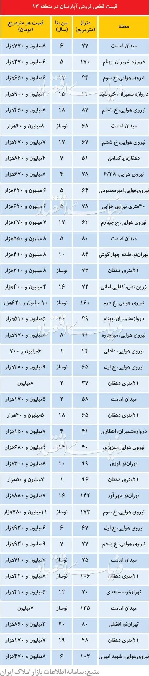 آخرین قیمت آپارتمان در منطقه ۱۳