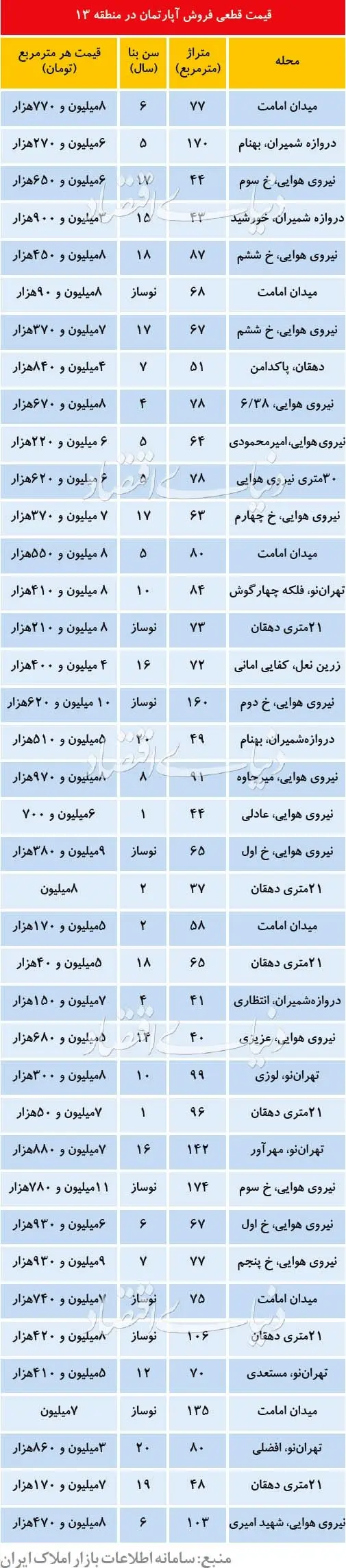آخرین قیمت آپارتمان در منطقه ۱۳