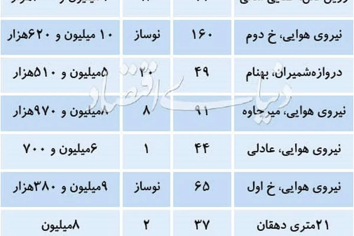 آخرین قیمت آپارتمان در منطقه ۱۳