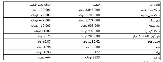 قیمت سکه و ارز باز هم گران شد