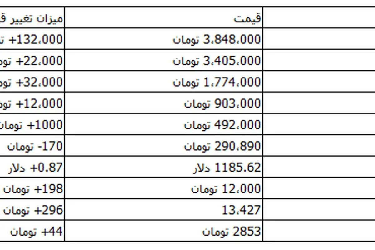 قیمت سکه و ارز باز هم گران شد