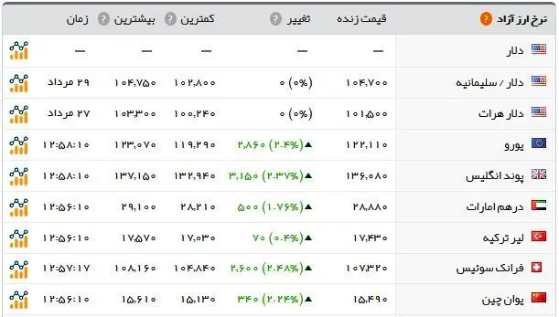 افزایش قیمت طلا و ارز در بازار