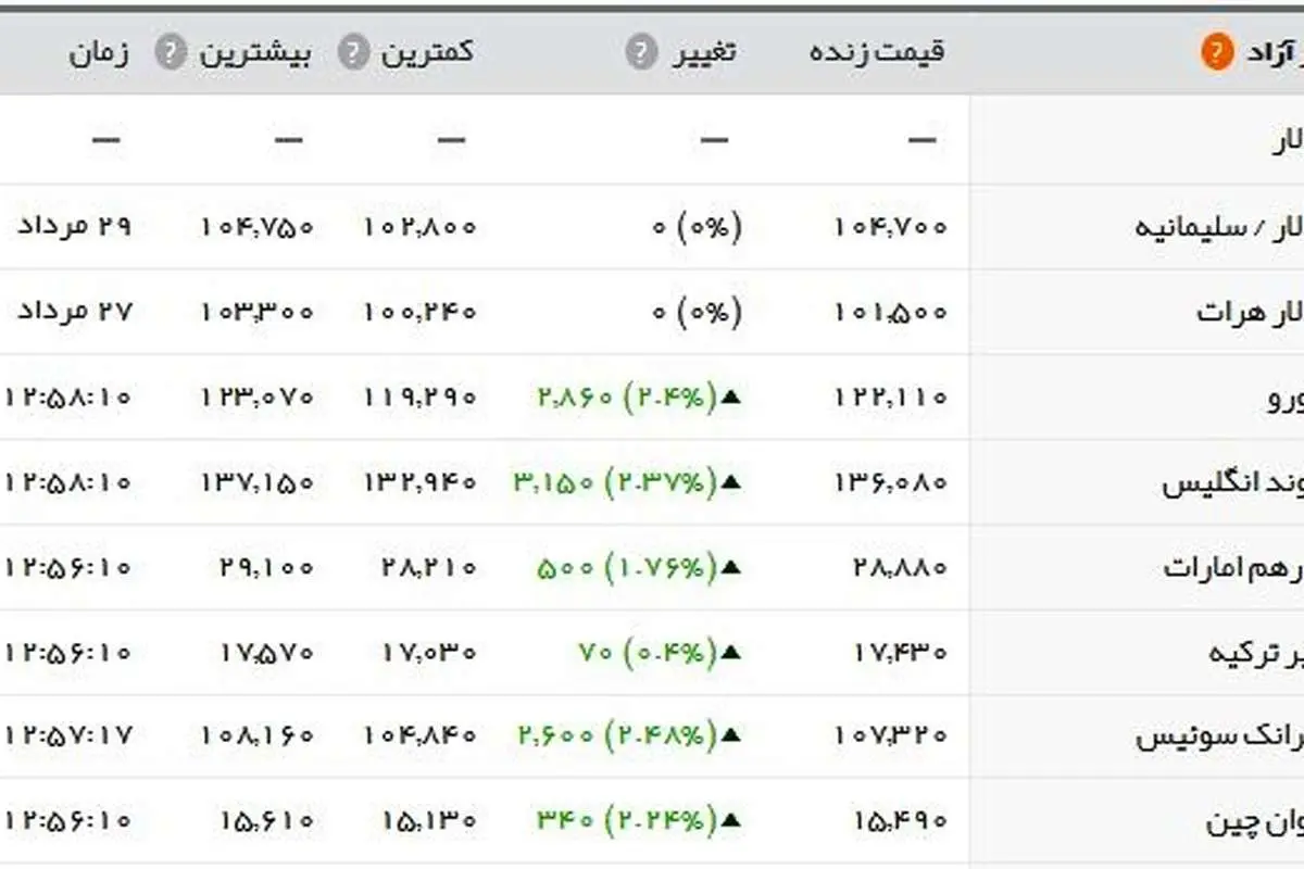 افزایش قیمت طلا و ارز در بازار