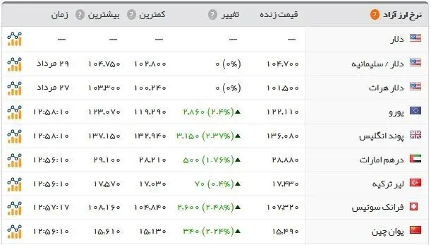 افزایش قیمت طلا و ارز در بازار