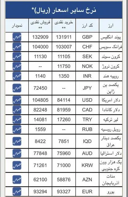 دلار با ۱۰۴۸۰ تومان به سنا برگشت