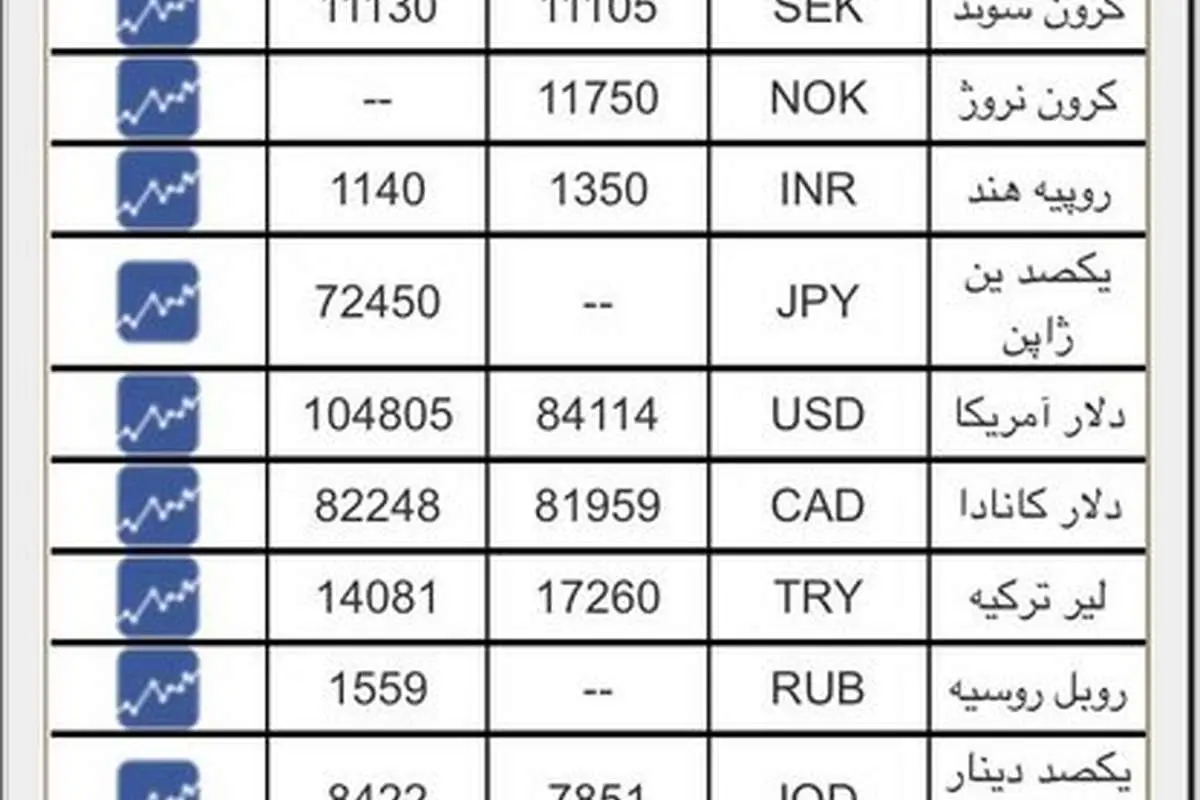 دلار با ۱۰۴۸۰ تومان به سنا برگشت