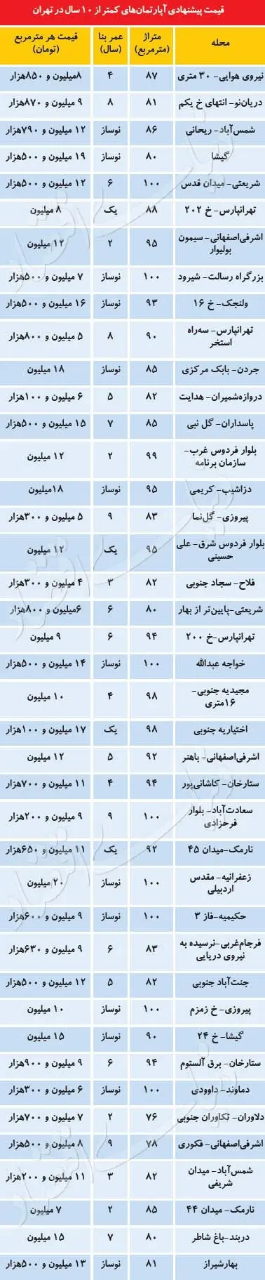قیمت آپارتمان‌های زیر ۱۰ سال ساخت در تهران