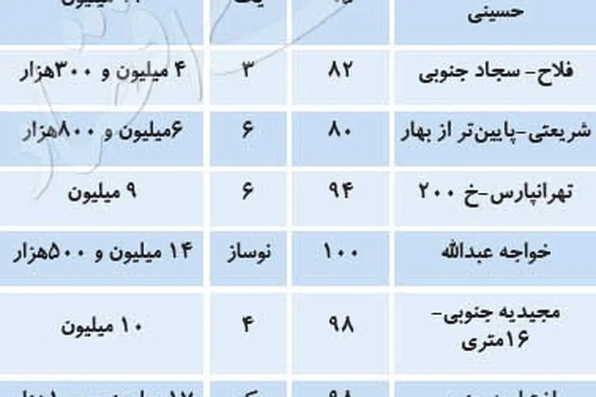 قیمت آپارتمان‌های زیر ۱۰ سال ساخت در تهران
