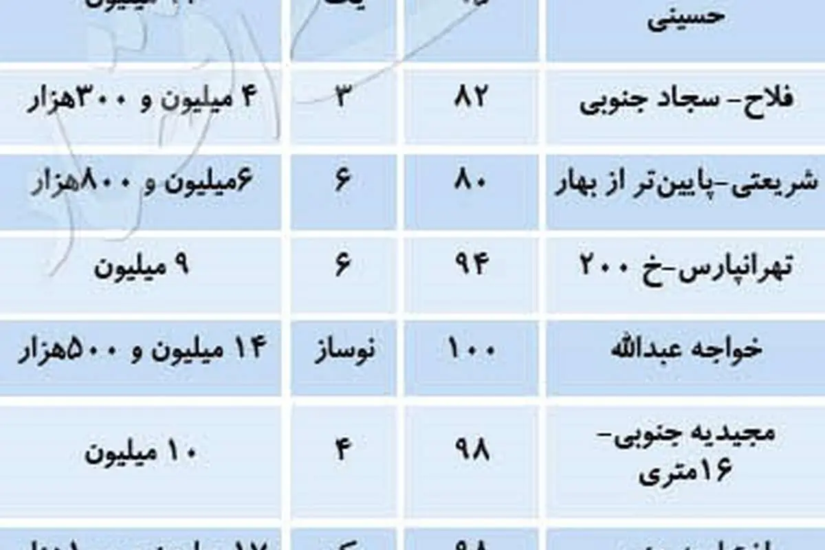 قیمت آپارتمانهای زیر ۱۰ سال ساخت در تهران