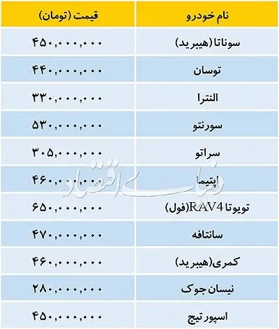 تازه‌ترین قیمت خودرو‌های وارداتی در بازار