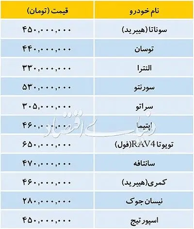 تازه‌ترین قیمت خودرو‌های وارداتی در بازار