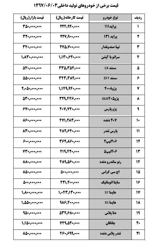 قیمت انواع خودرو در بازار؛ پراید "۳۵ میلیون تومان" شد!
