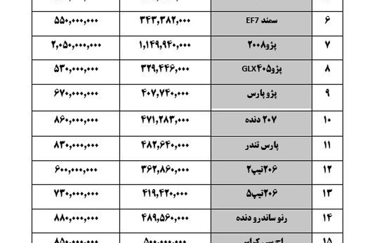 قیمت انواع خودرو در بازار؛ پراید "۳۵ میلیون تومان" شد!
