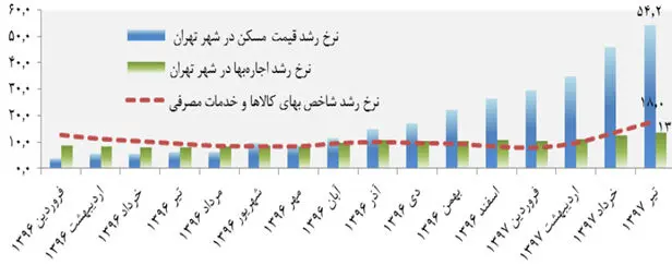 بازار رهن و اجاره؛ لایه پنهان فشار اقتصادی