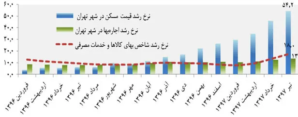 بازار رهن و اجاره؛ لایه پنهان فشار اقتصادی