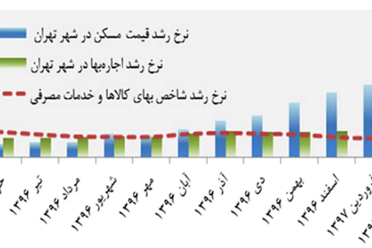 بازار رهن و اجاره؛ لایه پنهان فشار اقتصادی