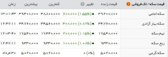 واکنش منفی بازار ارز و طلا به استیضاح وزیر؛ قیمت‌ها بالا رفت