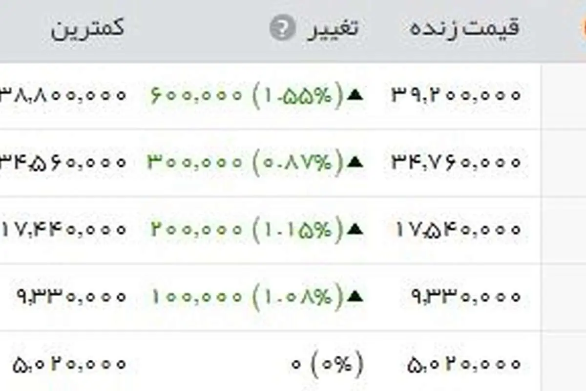 واکنش منفی بازار ارز و طلا به استیضاح وزیر؛ قیمتها بالا رفت