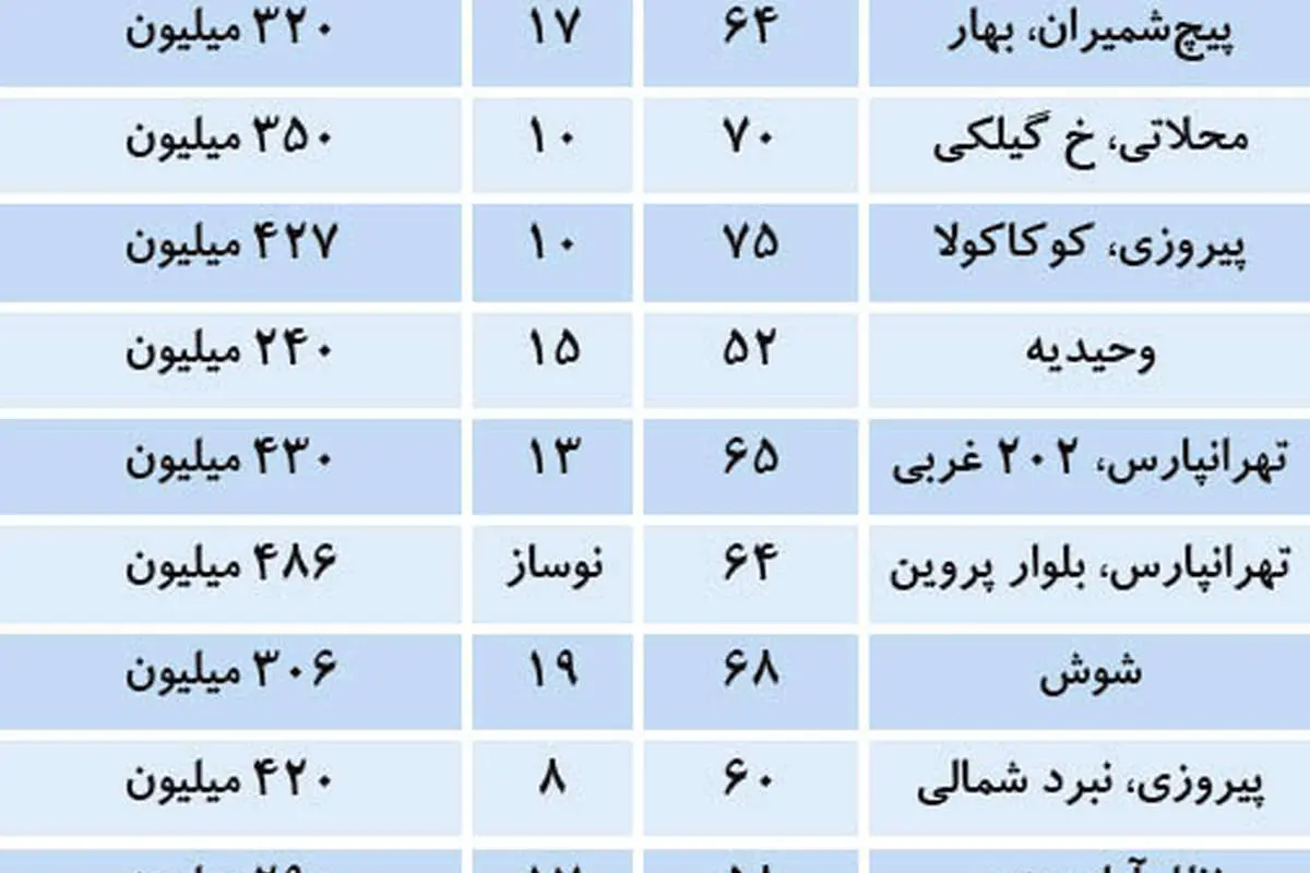 آپارتمان‌های تا ۵۰۰ میلیون تومان در تهران