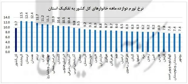 انتشار نرخ تورم به تفکیک استان