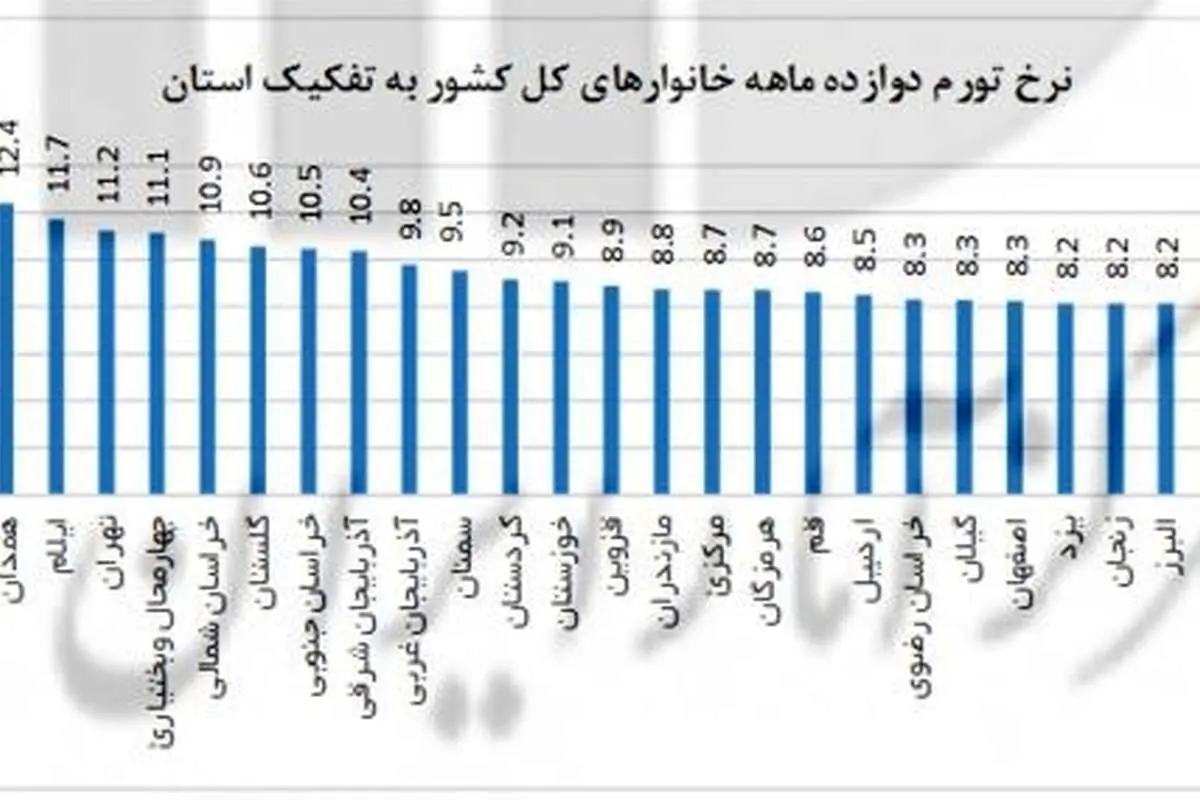 انتشار نرخ تورم به تفکیک استان