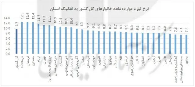انتشار نرخ تورم به تفکیک استان