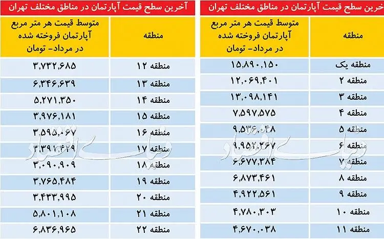 قیمت آپارتمان در تهران؛ منطقه ۱۸ ارزان‌ترین منطقه